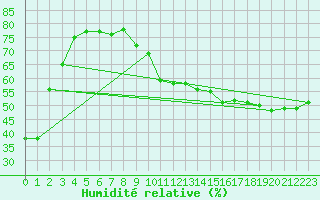 Courbe de l'humidit relative pour Brigueuil (16)