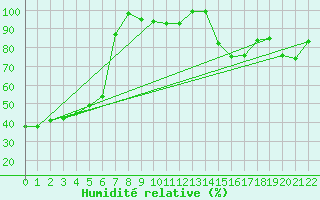 Courbe de l'humidit relative pour Hallands Vadero