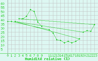Courbe de l'humidit relative pour Laghouat