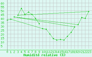 Courbe de l'humidit relative pour Batna