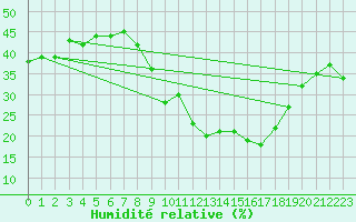 Courbe de l'humidit relative pour Puissalicon (34)