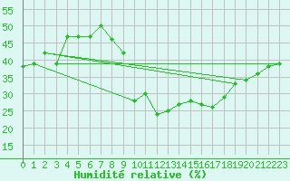 Courbe de l'humidit relative pour Ischgl / Idalpe