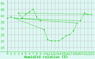 Courbe de l'humidit relative pour Santa Maria, Val Mestair