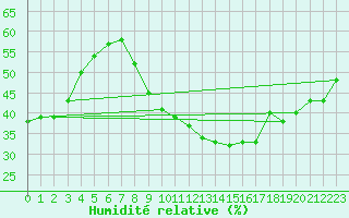 Courbe de l'humidit relative pour Touggourt