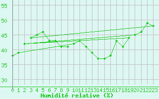 Courbe de l'humidit relative pour Montpellier (34)