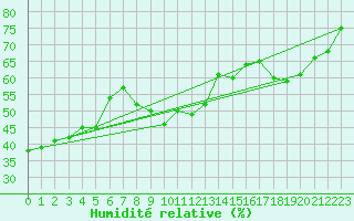 Courbe de l'humidit relative pour Sanary-sur-Mer (83)