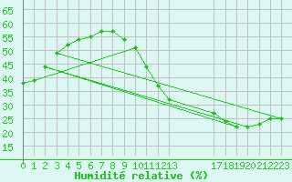 Courbe de l'humidit relative pour Avila - La Colilla (Esp)