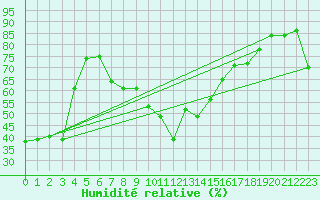 Courbe de l'humidit relative pour Cap Bar (66)