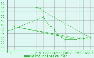 Courbe de l'humidit relative pour Ciudad Real (Esp)