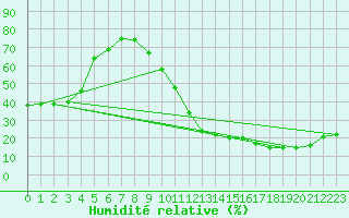 Courbe de l'humidit relative pour Carrion de Calatrava (Esp)