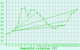 Courbe de l'humidit relative pour Gourdon (46)