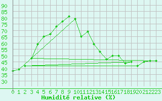 Courbe de l'humidit relative pour Jan (Esp)