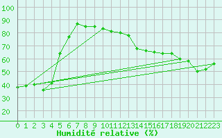 Courbe de l'humidit relative pour Ischgl / Idalpe