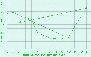 Courbe de l'humidit relative pour Abu Samra