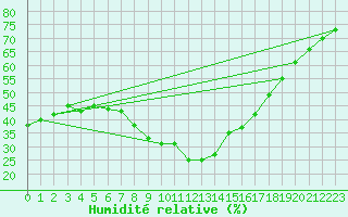 Courbe de l'humidit relative pour Tortosa