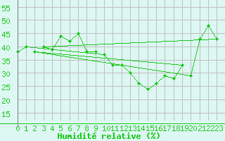 Courbe de l'humidit relative pour Saint-Etienne (42)