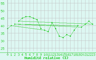 Courbe de l'humidit relative pour Thoiras (30)