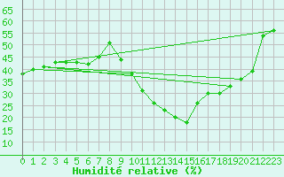 Courbe de l'humidit relative pour Aoste (It)