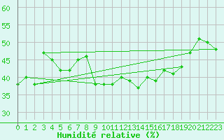 Courbe de l'humidit relative pour Brianon (05)