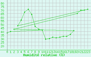 Courbe de l'humidit relative pour Alto de Los Leones