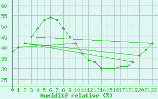 Courbe de l'humidit relative pour Helln