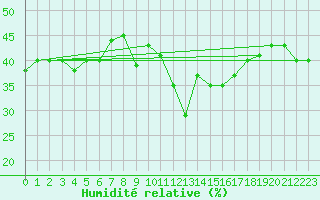 Courbe de l'humidit relative pour Chaumont (Sw)