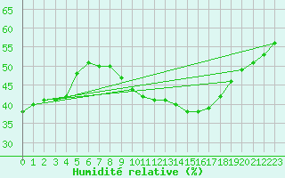 Courbe de l'humidit relative pour Plasencia