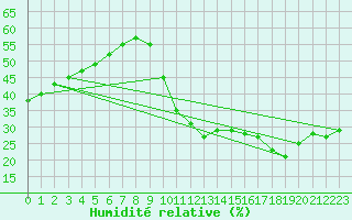 Courbe de l'humidit relative pour Ciudad Real (Esp)