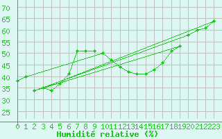 Courbe de l'humidit relative pour Rnenberg
