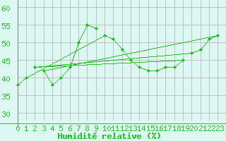Courbe de l'humidit relative pour Plasencia
