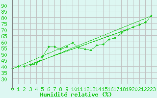 Courbe de l'humidit relative pour Carlsfeld