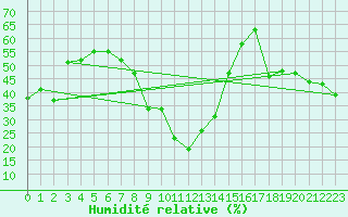 Courbe de l'humidit relative pour Feldberg-Schwarzwald (All)