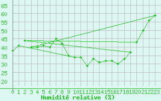 Courbe de l'humidit relative pour Sanary-sur-Mer (83)
