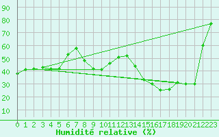 Courbe de l'humidit relative pour Cavalaire-sur-Mer (83)