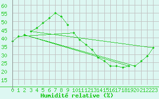 Courbe de l'humidit relative pour Niort (79)