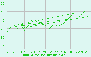 Courbe de l'humidit relative pour Feldberg-Schwarzwald (All)