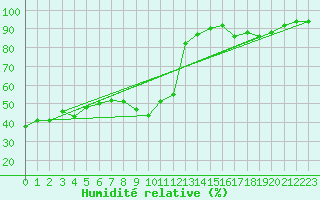 Courbe de l'humidit relative pour Vernouillet (78)
