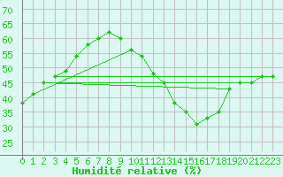 Courbe de l'humidit relative pour Jan (Esp)