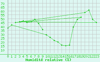 Courbe de l'humidit relative pour Alicante