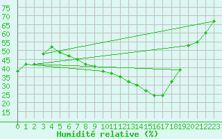 Courbe de l'humidit relative pour Beznau