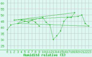 Courbe de l'humidit relative pour Campobasso