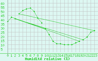 Courbe de l'humidit relative pour Calatayud