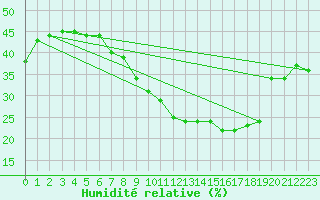 Courbe de l'humidit relative pour As