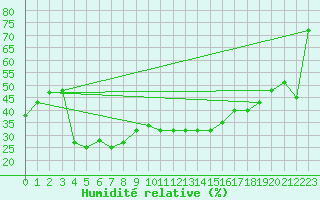 Courbe de l'humidit relative pour Paganella