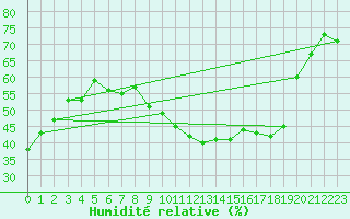 Courbe de l'humidit relative pour Michelstadt