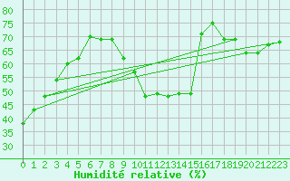 Courbe de l'humidit relative pour La Baeza (Esp)