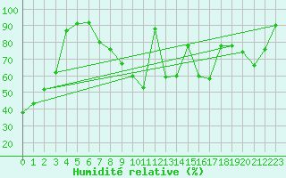 Courbe de l'humidit relative pour Attenkam
