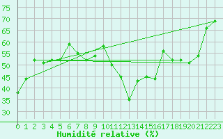 Courbe de l'humidit relative pour Gruissan (11)