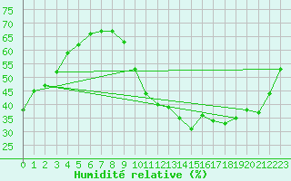 Courbe de l'humidit relative pour Ancey (21)