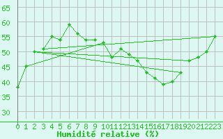 Courbe de l'humidit relative pour Thorrenc (07)